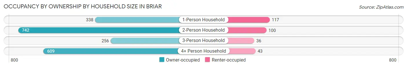 Occupancy by Ownership by Household Size in Briar