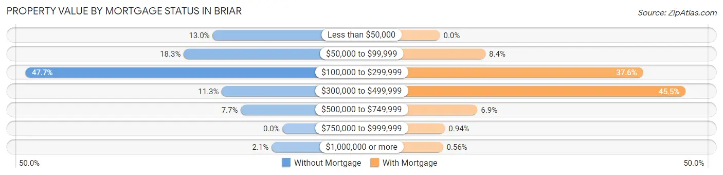 Property Value by Mortgage Status in Briar