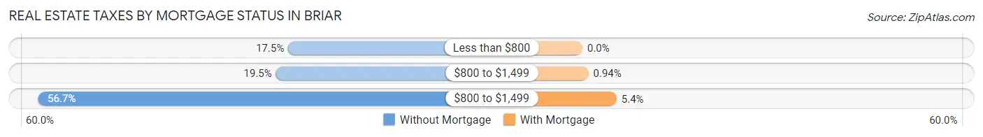 Real Estate Taxes by Mortgage Status in Briar