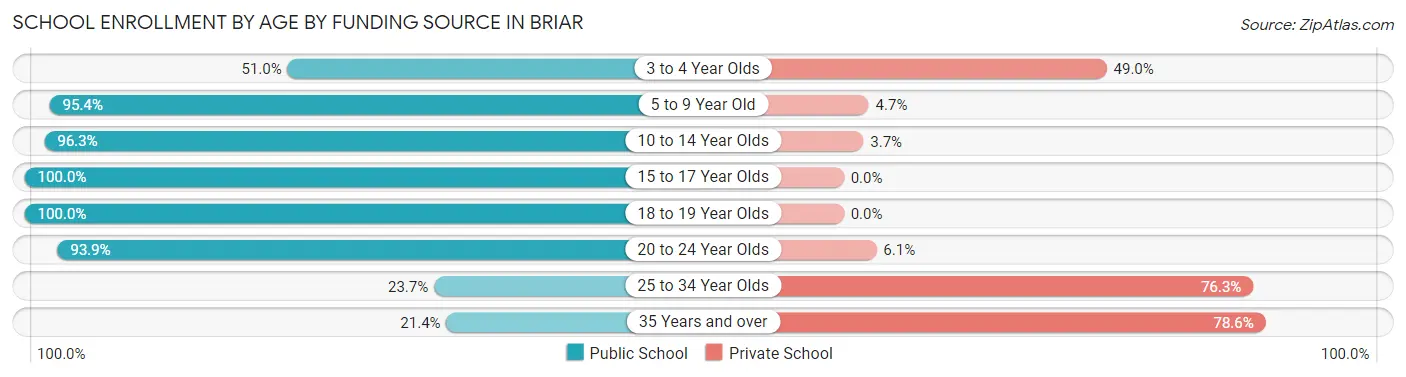 School Enrollment by Age by Funding Source in Briar