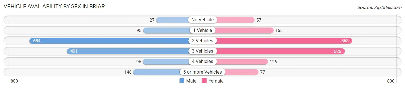 Vehicle Availability by Sex in Briar