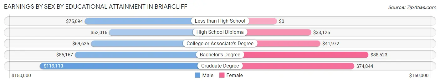Earnings by Sex by Educational Attainment in Briarcliff
