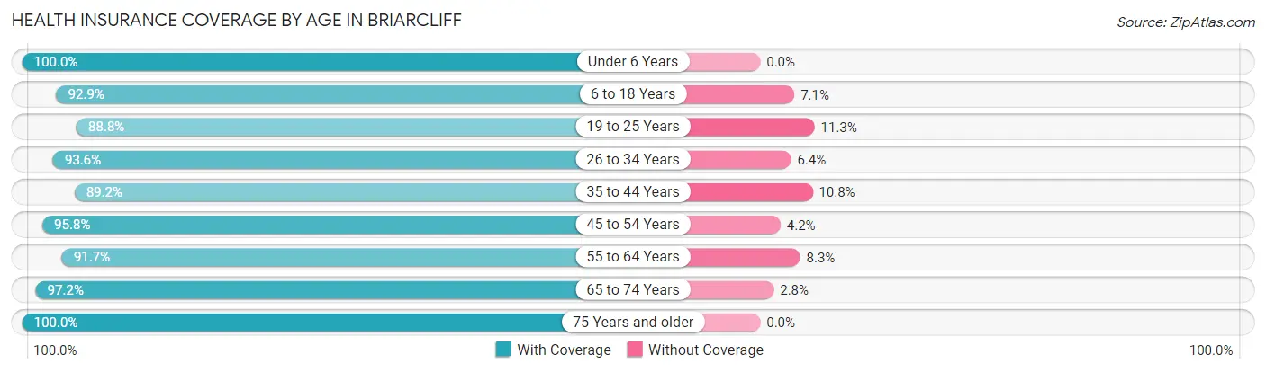 Health Insurance Coverage by Age in Briarcliff
