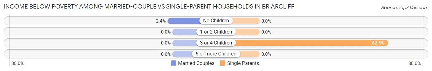 Income Below Poverty Among Married-Couple vs Single-Parent Households in Briarcliff