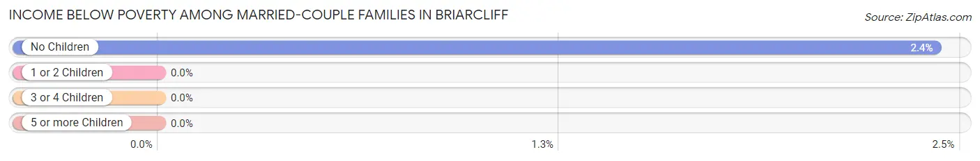 Income Below Poverty Among Married-Couple Families in Briarcliff
