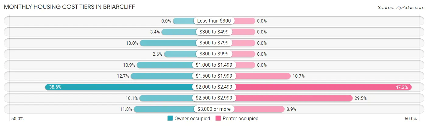 Monthly Housing Cost Tiers in Briarcliff