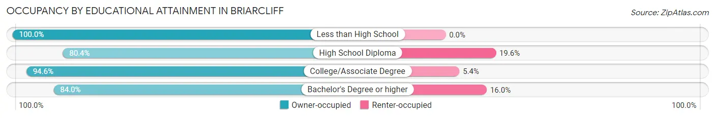 Occupancy by Educational Attainment in Briarcliff