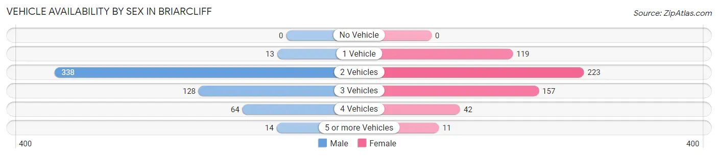 Vehicle Availability by Sex in Briarcliff
