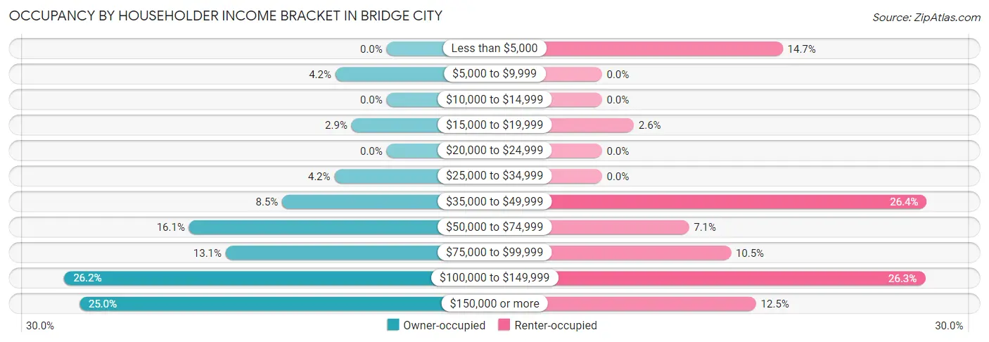 Occupancy by Householder Income Bracket in Bridge City