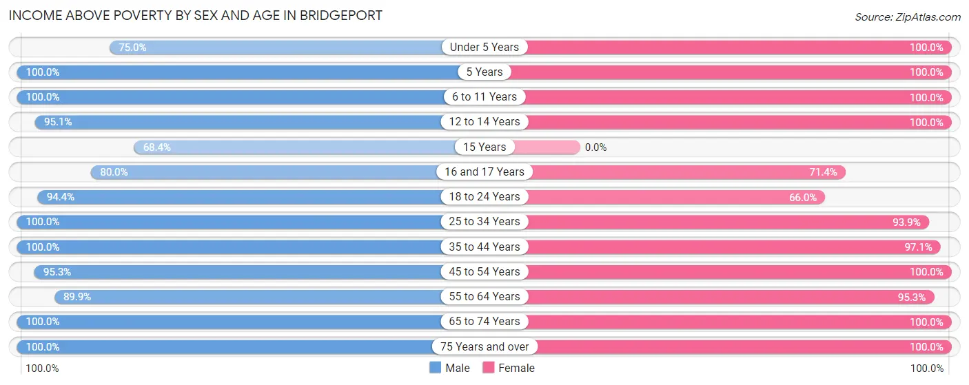 Income Above Poverty by Sex and Age in Bridgeport