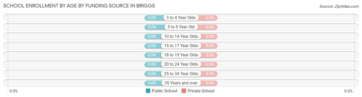 School Enrollment by Age by Funding Source in Briggs
