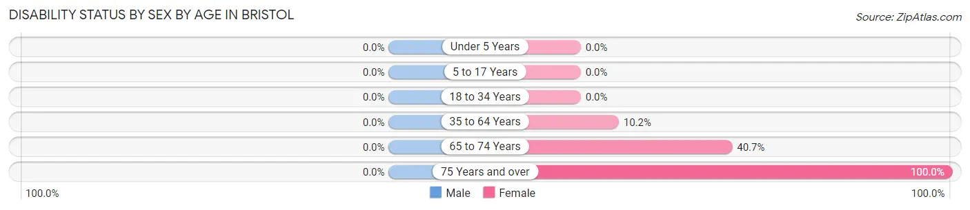 Disability Status by Sex by Age in Bristol
