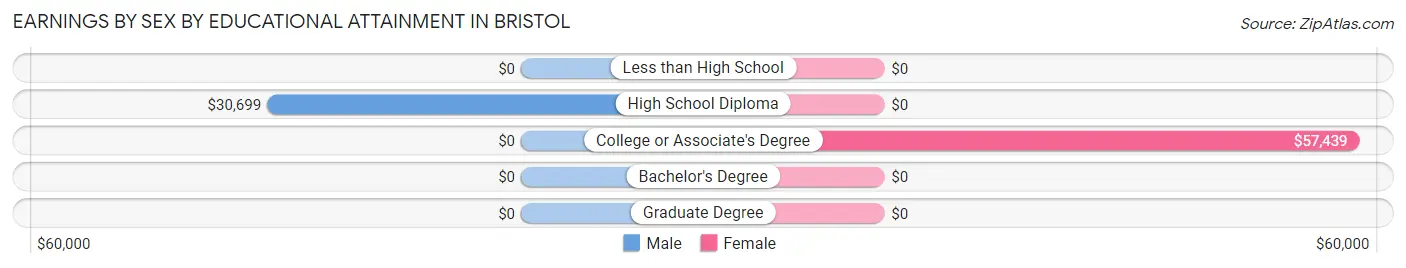 Earnings by Sex by Educational Attainment in Bristol