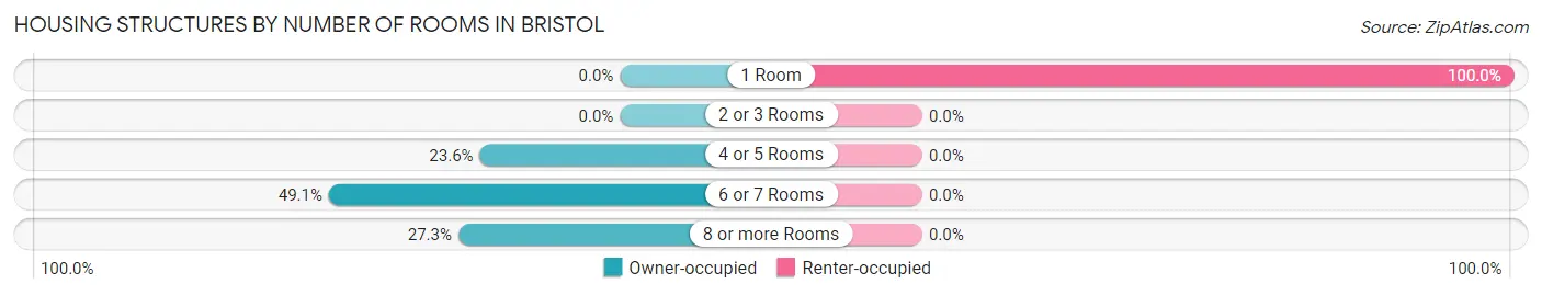 Housing Structures by Number of Rooms in Bristol