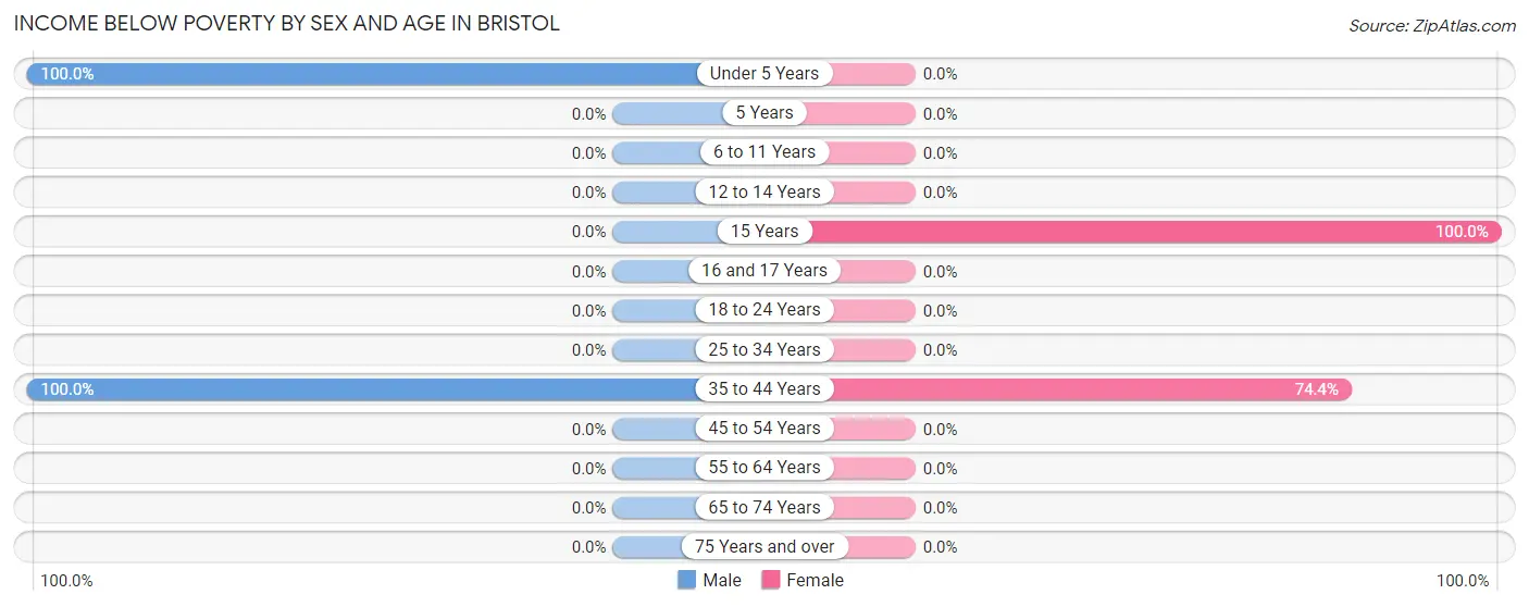 Income Below Poverty by Sex and Age in Bristol