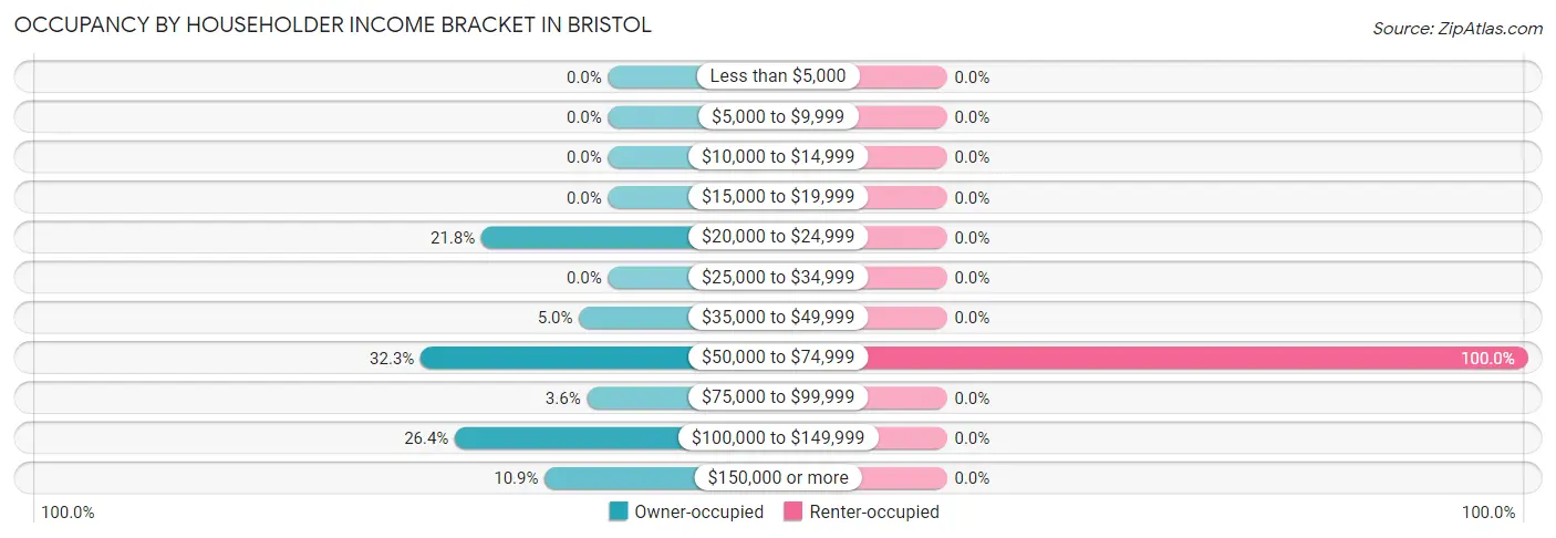 Occupancy by Householder Income Bracket in Bristol