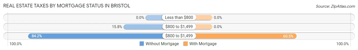 Real Estate Taxes by Mortgage Status in Bristol