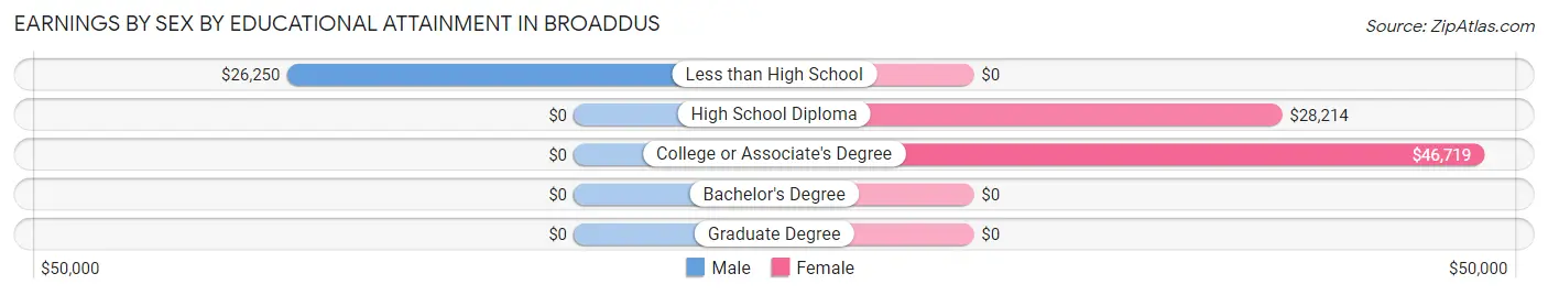 Earnings by Sex by Educational Attainment in Broaddus