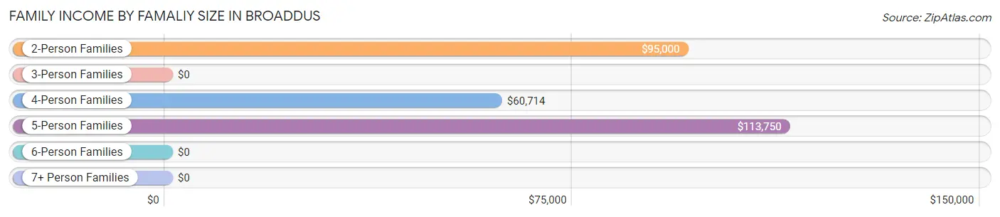 Family Income by Famaliy Size in Broaddus