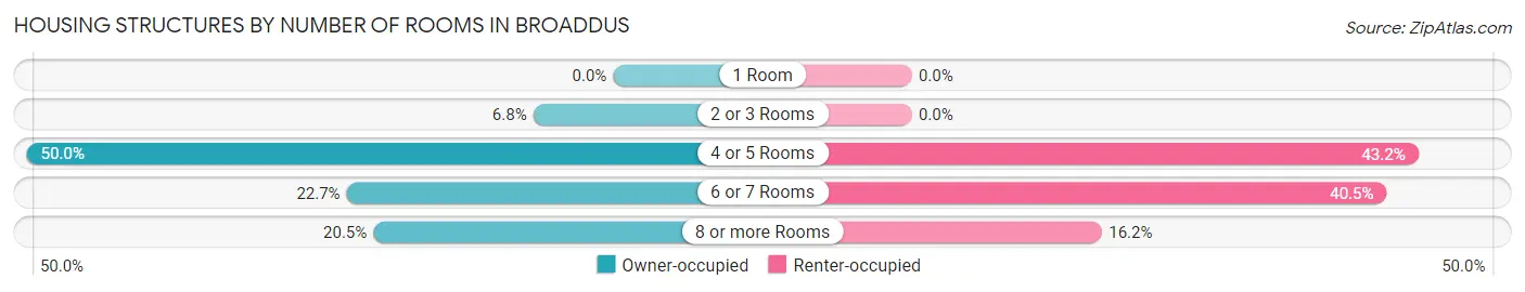 Housing Structures by Number of Rooms in Broaddus