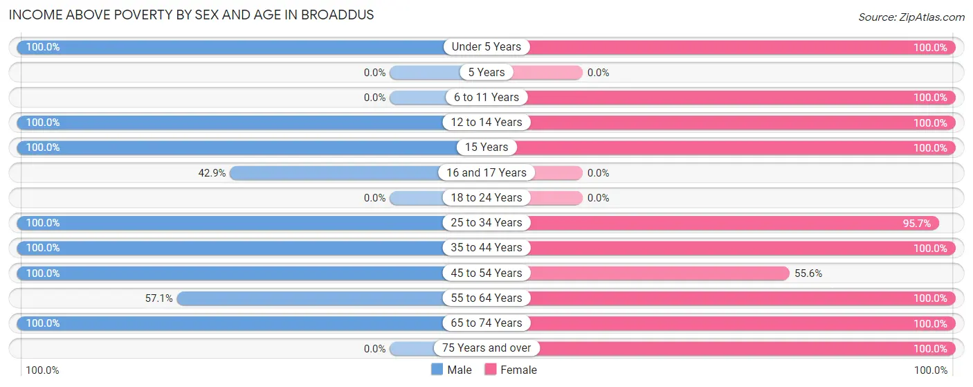 Income Above Poverty by Sex and Age in Broaddus