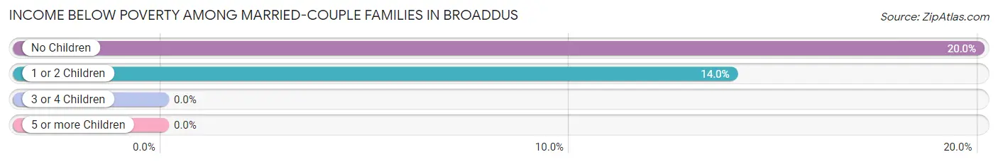 Income Below Poverty Among Married-Couple Families in Broaddus