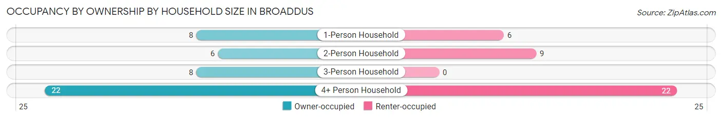 Occupancy by Ownership by Household Size in Broaddus