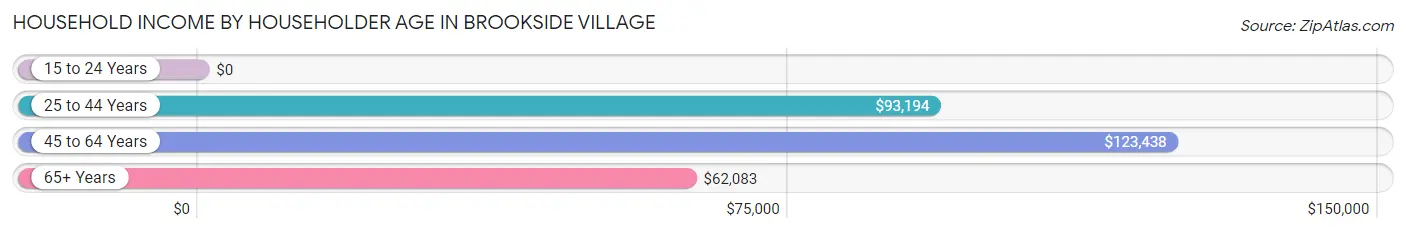 Household Income by Householder Age in Brookside Village