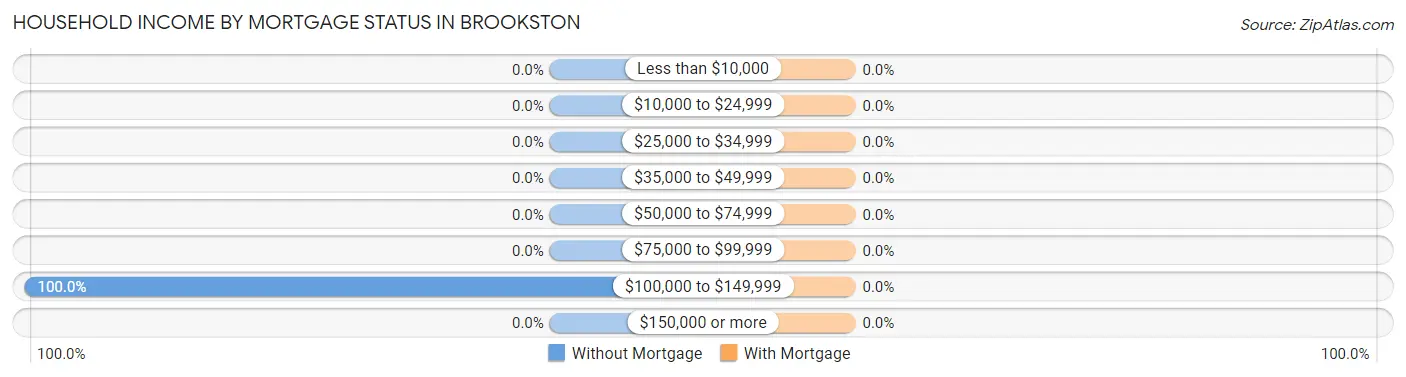 Household Income by Mortgage Status in Brookston