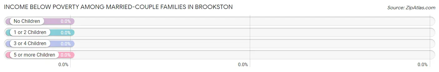 Income Below Poverty Among Married-Couple Families in Brookston