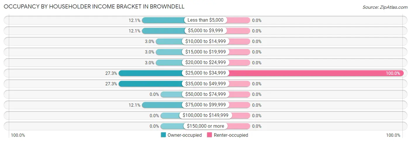 Occupancy by Householder Income Bracket in Browndell