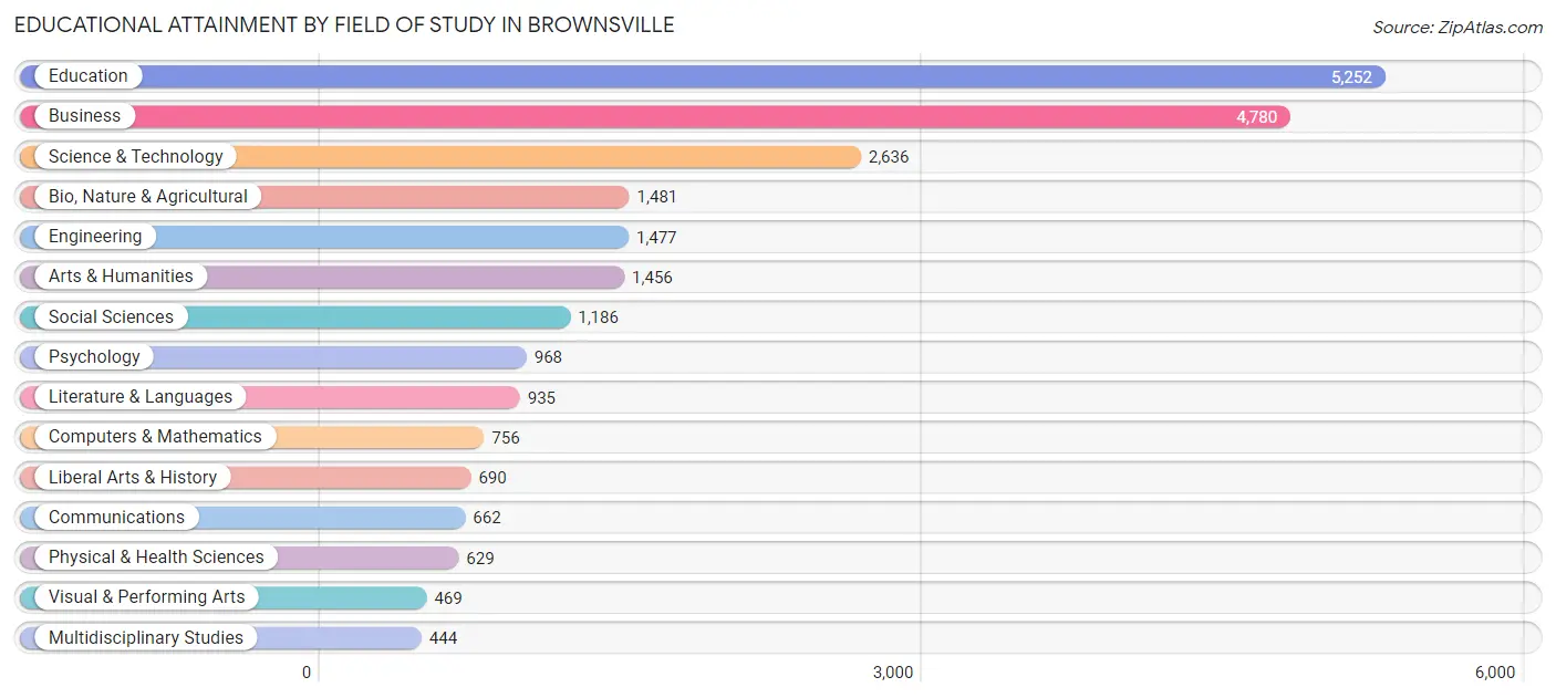 Educational Attainment by Field of Study in Brownsville