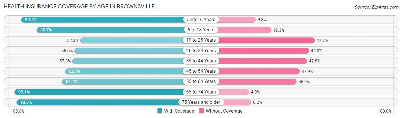 Health Insurance Coverage by Age in Brownsville