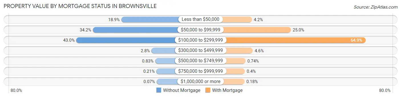 Property Value by Mortgage Status in Brownsville