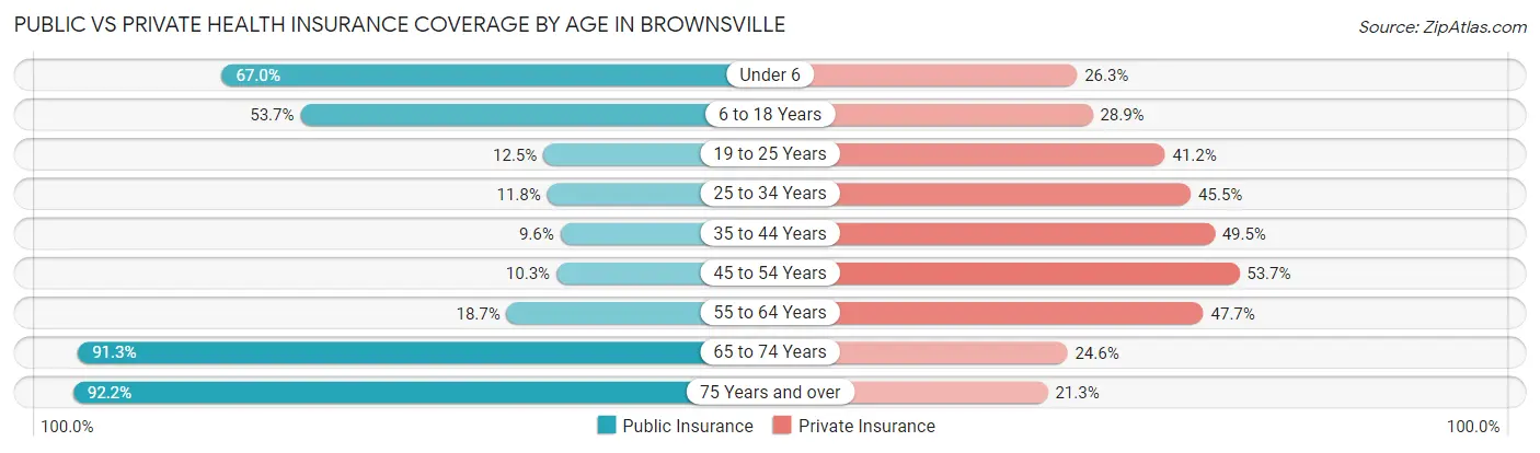 Public vs Private Health Insurance Coverage by Age in Brownsville