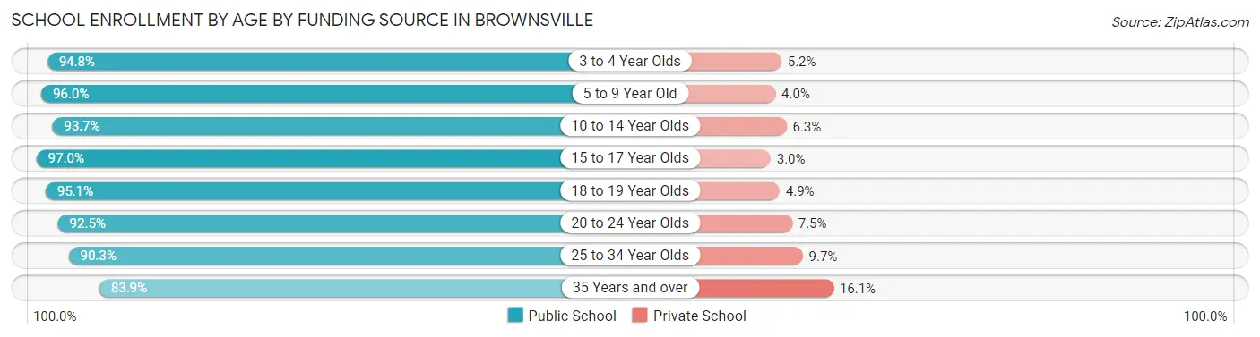 School Enrollment by Age by Funding Source in Brownsville