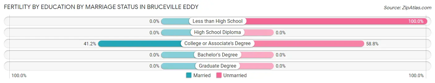 Female Fertility by Education by Marriage Status in Bruceville Eddy