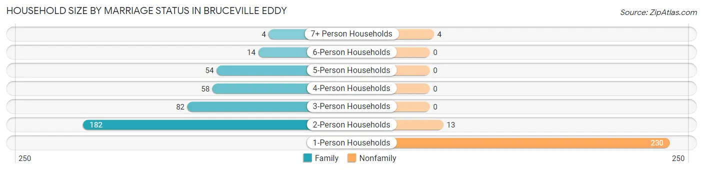 Household Size by Marriage Status in Bruceville Eddy