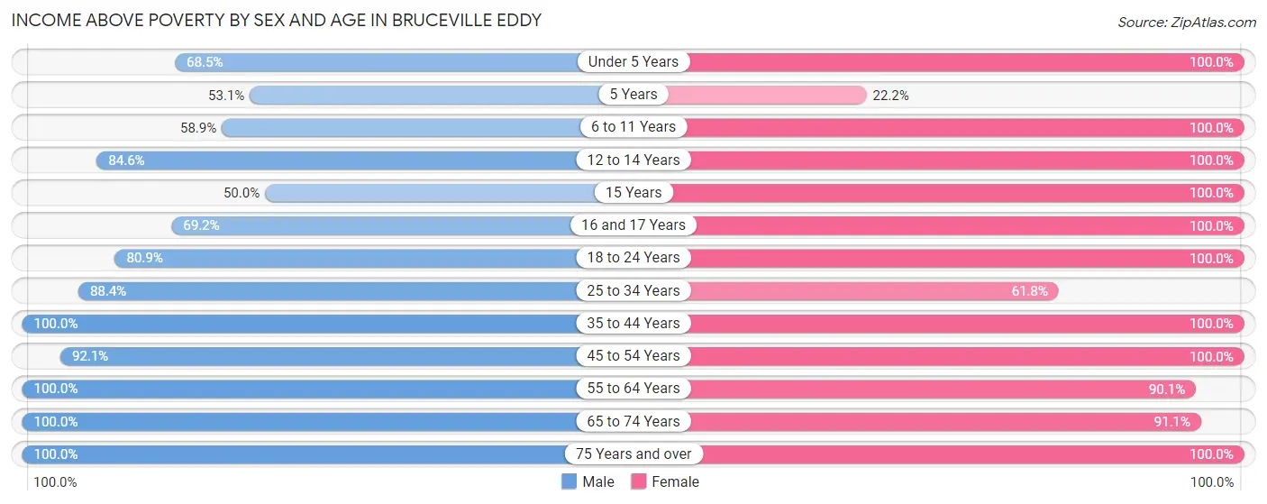 Income Above Poverty by Sex and Age in Bruceville Eddy