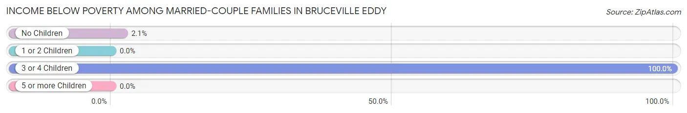 Income Below Poverty Among Married-Couple Families in Bruceville Eddy