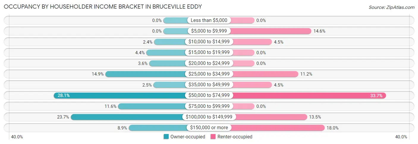 Occupancy by Householder Income Bracket in Bruceville Eddy