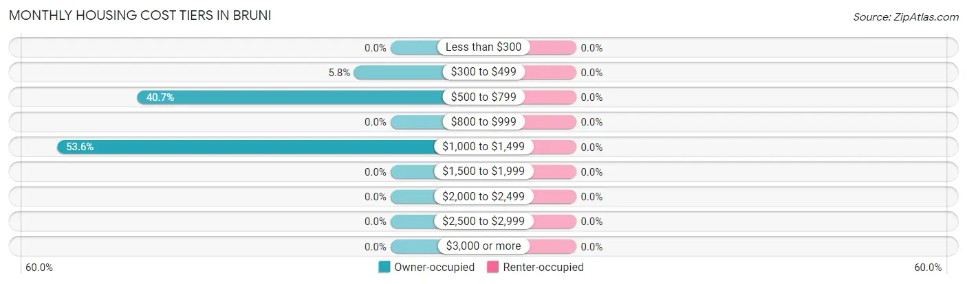 Monthly Housing Cost Tiers in Bruni