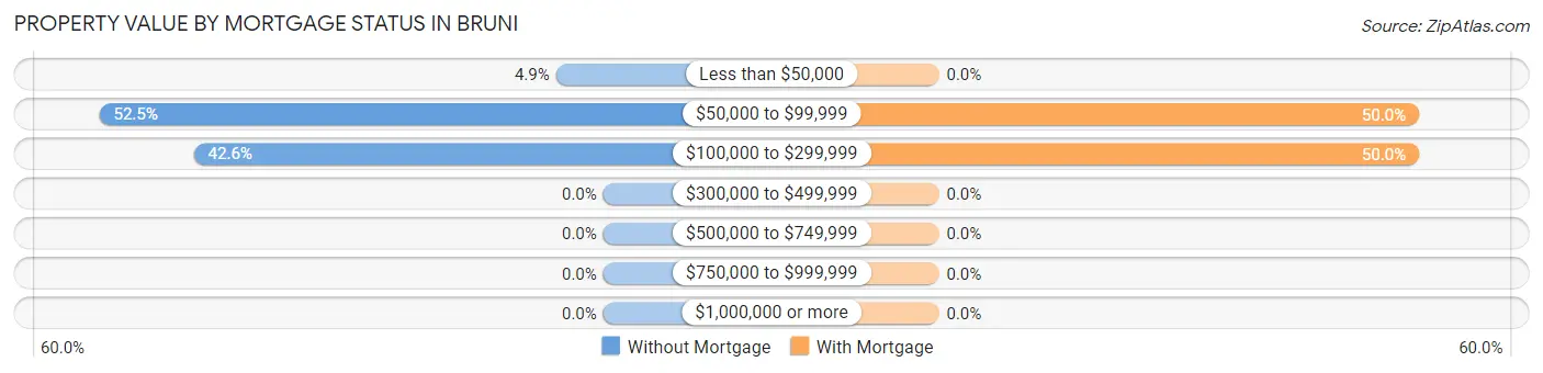 Property Value by Mortgage Status in Bruni