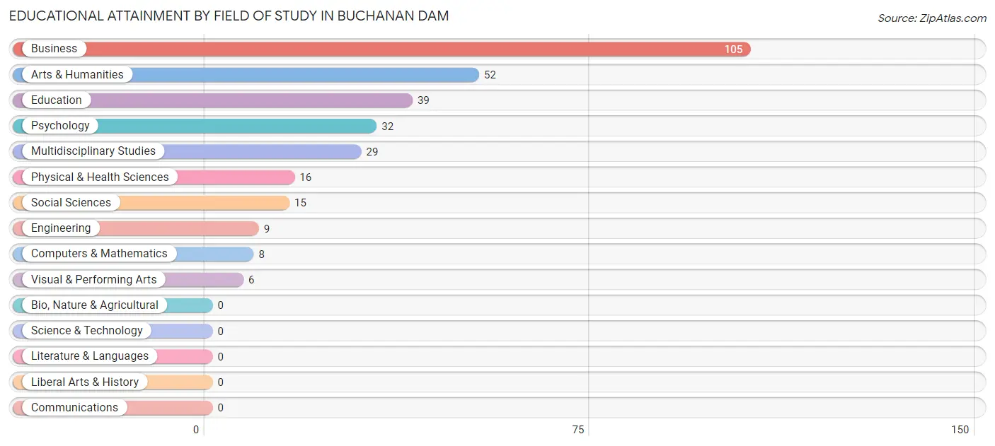 Educational Attainment by Field of Study in Buchanan Dam