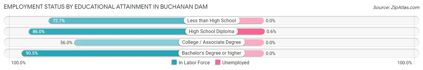 Employment Status by Educational Attainment in Buchanan Dam