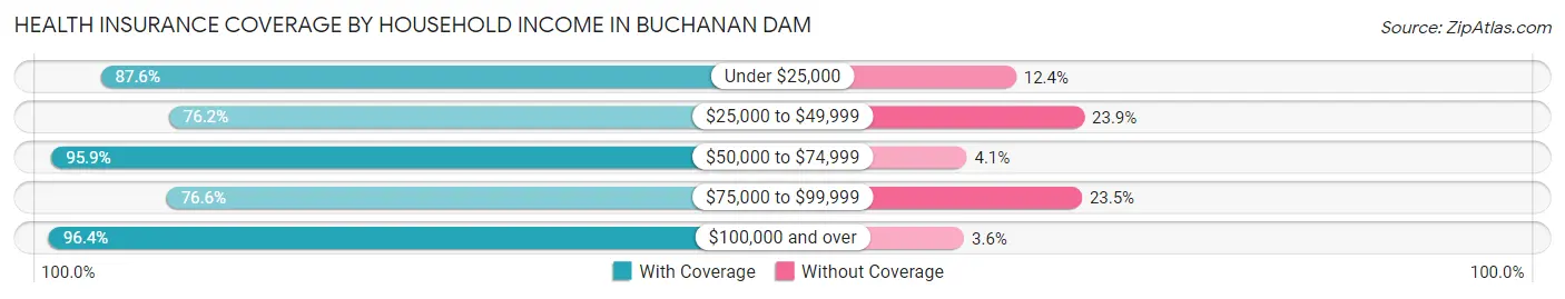 Health Insurance Coverage by Household Income in Buchanan Dam
