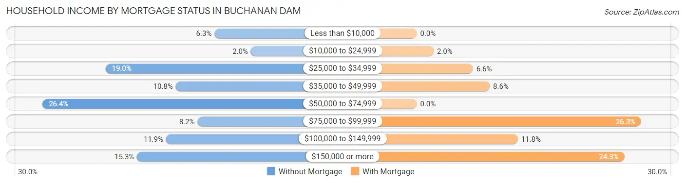 Household Income by Mortgage Status in Buchanan Dam
