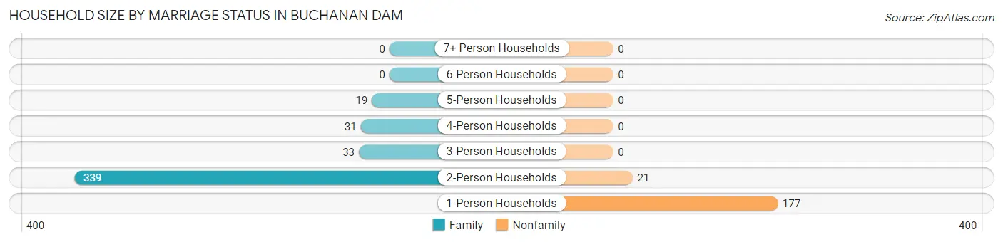 Household Size by Marriage Status in Buchanan Dam