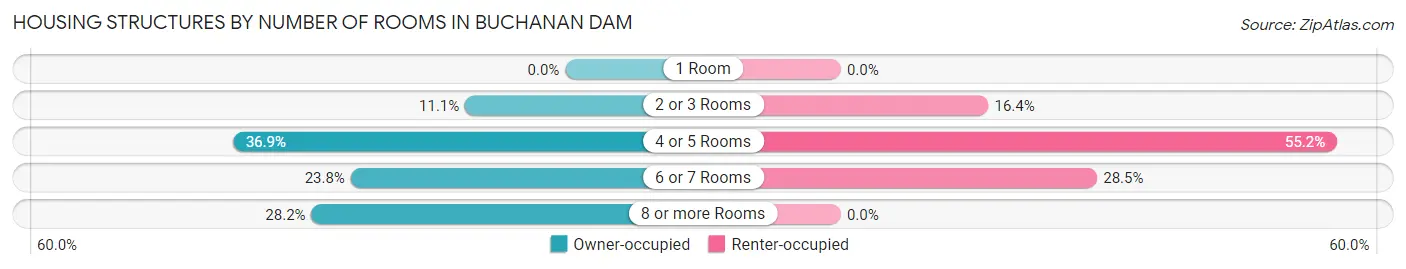 Housing Structures by Number of Rooms in Buchanan Dam