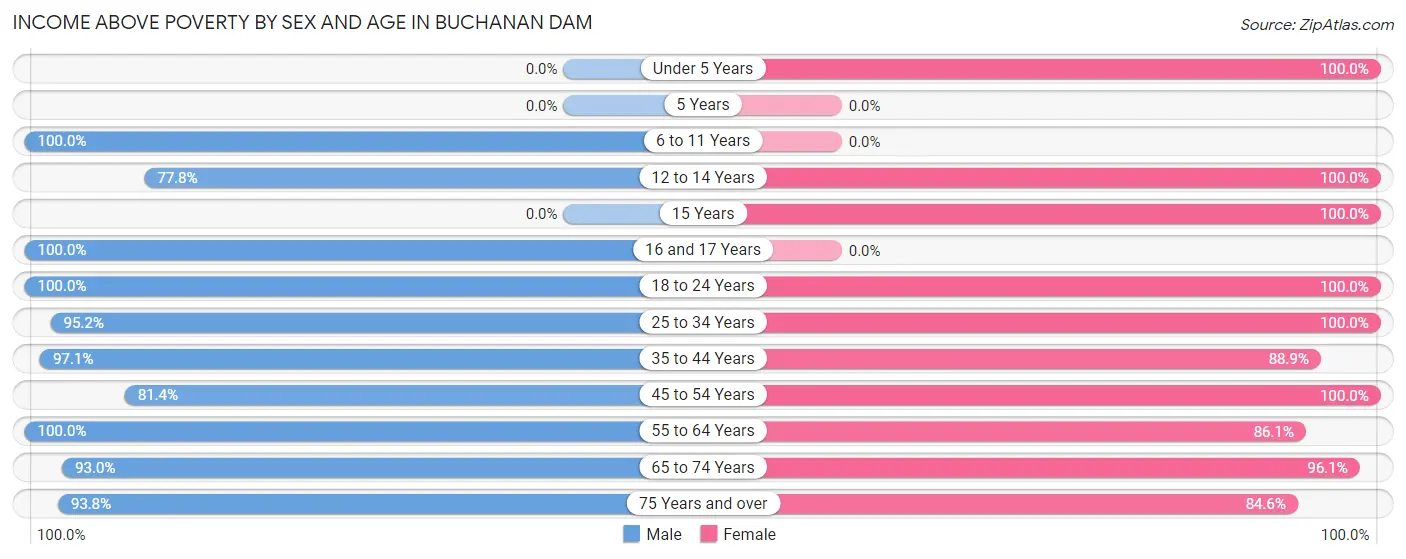 Income Above Poverty by Sex and Age in Buchanan Dam